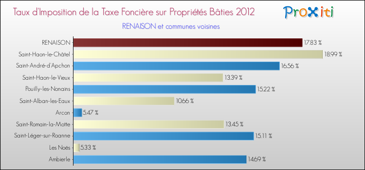 Taux d'imposition de la taxe foncière sur le bati 2012 pour RENAISON et les communes proches Comparaison des taux d'imposition de la taxe foncière sur le bati 2012 pour RENAISON et les communes voisines