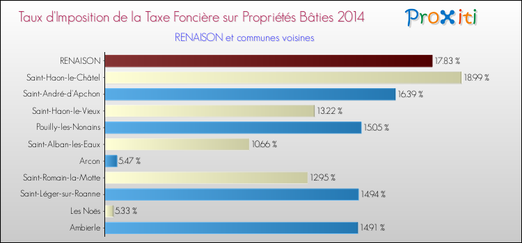 Taux d'imposition de la taxe foncière sur le bati 2014 pour RENAISON et les communes proches Comparaison des taux d'imposition de la taxe foncière sur le bati 2014 pour RENAISON et les communes voisines