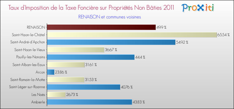 Taux d'imposition de la taxe foncière sur les immeubles et terrains non batis 2011 pour RENAISON et les communes proches Comparaison des taux d'imposition de la taxe foncière sur les immeubles et terrains non batis 2011 pour RENAISON et les communes voisines