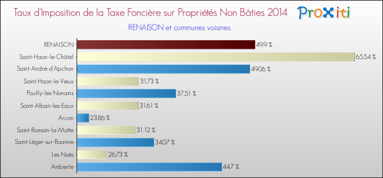 Taux d'imposition de la taxe foncière sur les immeubles et terrains non batis 2014 pour RENAISON et les communes proches Comparaison des taux d'imposition de la taxe foncière sur les immeubles et terrains non batis 2014 pour RENAISON et les communes voisines