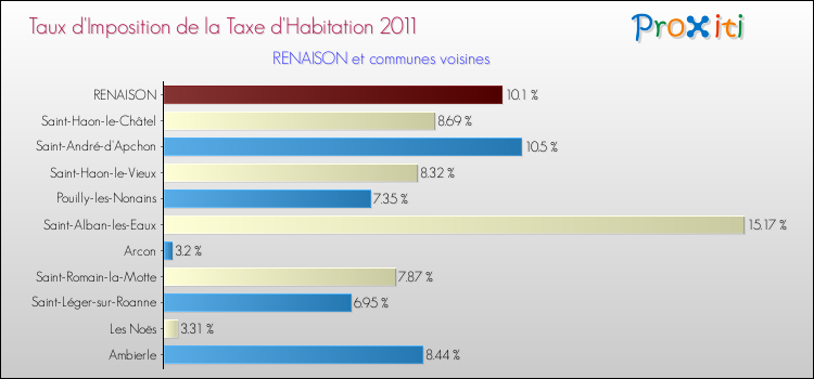 Taux d'imposition de la taxe d'habitation 2011 pour RENAISON et les communes proches Comparaison des taux d'imposition de la taxe d'habitation 2011 pour RENAISON et les communes voisines