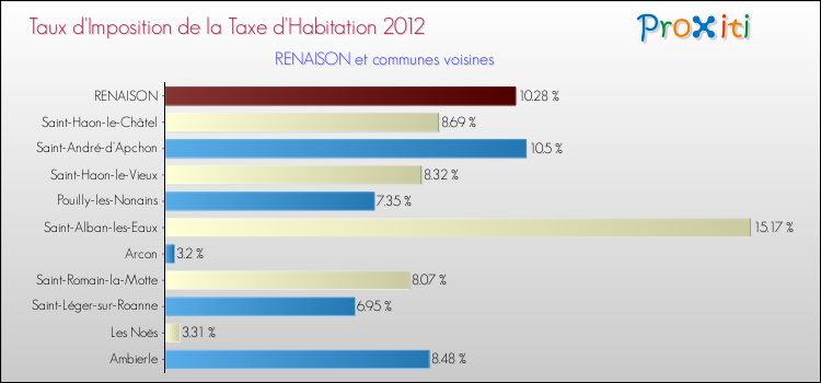 Taux d'imposition de la taxe d'habitation 2012 pour RENAISON et les communes proches Comparaison des taux d'imposition de la taxe d'habitation 2012 pour RENAISON et les communes voisines