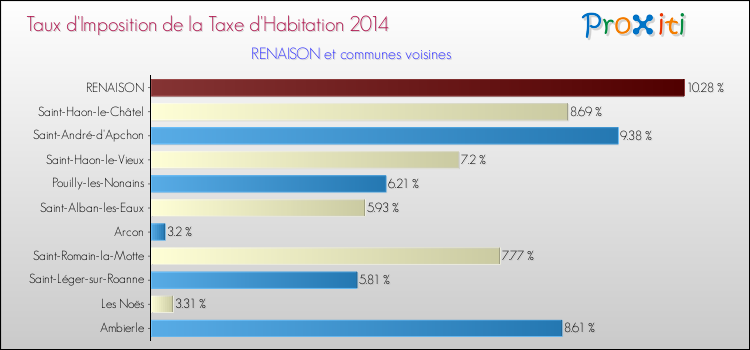 Taux d'imposition de la taxe d'habitation 2014 pour RENAISON et les communes proches Comparaison des taux d'imposition de la taxe d'habitation 2014 pour RENAISON et les communes voisines