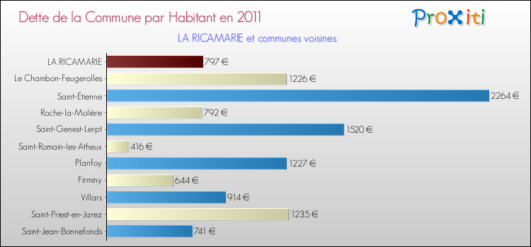 Dette par habitant de la commune en 2011 pour LA RICAMARIE et les communes proches Comparaison de la dette par habitant de la commune en 2011 pour LA RICAMARIE et les communes voisines