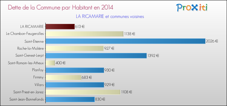 Dette par habitant de la commune en 2014 pour LA RICAMARIE et les communes proches Comparaison de la dette par habitant de la commune en 2014 pour LA RICAMARIE et les communes voisines