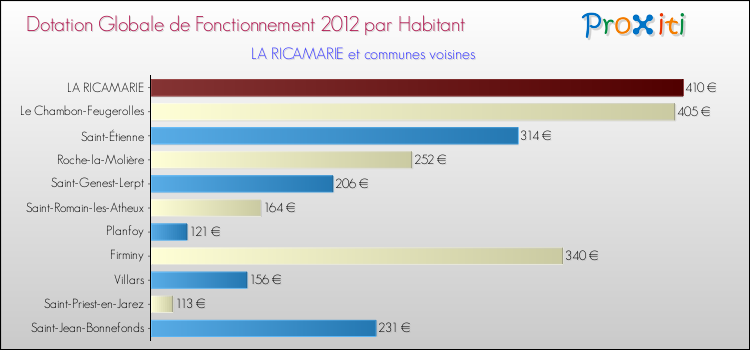 Montant des dotations globales de fonctionnement DGF par Habitant pour LA RICAMARIE et les communes proches Comparaison des des dotations globales de fonctionnement DGF par habitant pour LA RICAMARIE et les communes voisines