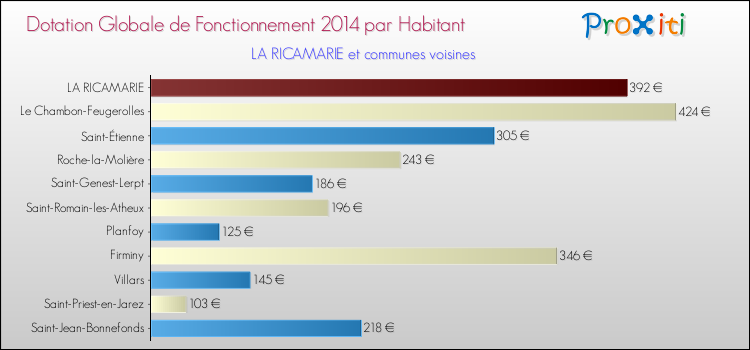 Montant des dotations globales de fonctionnement DGF par Habitant pour LA RICAMARIE et les communes proches en 2014. Comparaison des des dotations globales de fonctionnement DGF par habitant pour LA RICAMARIE et les communes voisines en 2014.