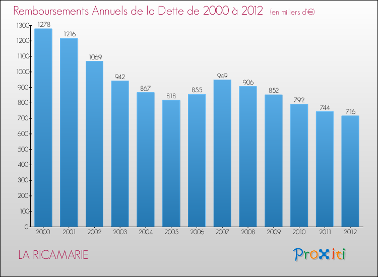 Evolution de l'annuité de la dette pour la commune de LA RICAMARIE de 2000 à 2012 Annuités de la dette pour LA RICAMARIE de 2000 à 2012