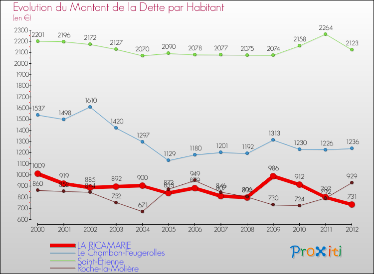 Evolution de la dette par habitant pour la commune de LA RICAMARIE et les communes proches de 2000 à 2012 Comparaison de la dette par habitant pour LA RICAMARIE et les communes voisines de 2000 à 2012