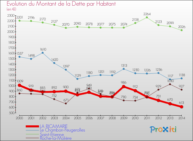 Evolution de la dette par habitant pour la commune de LA RICAMARIE et les communes proches de 2000 à 2014 Comparaison de la dette par habitant pour LA RICAMARIE et les communes voisines de 2000 à 2014