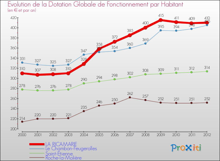 Evolution et montant de la dotation globale de fonctionnement par Habitant pour LA RICAMARIE et les communes proches Comparaison des dotations globales de fonctionnement par habitant pour LA RICAMARIE et les communes voisines