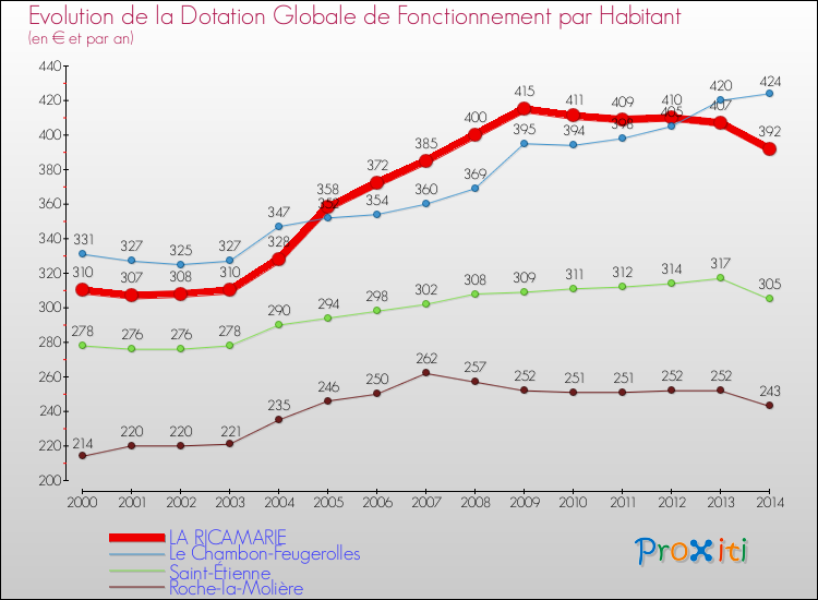 Evolution et montant de la dotation globale de fonctionnement par Habitant pour LA RICAMARIE et les communes proches de 2000 à 2014. Comparaison des dotations globales de fonctionnement par habitant pour LA RICAMARIE et les communes voisines de 2000 à 2014.