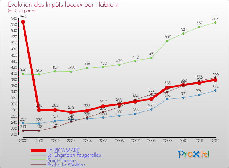 Evolution et montant des impôts locaux par Habitant pour LA RICAMARIE et les communes proches Comparaison des impôts locaux par habitant pour LA RICAMARIE et les communes voisines