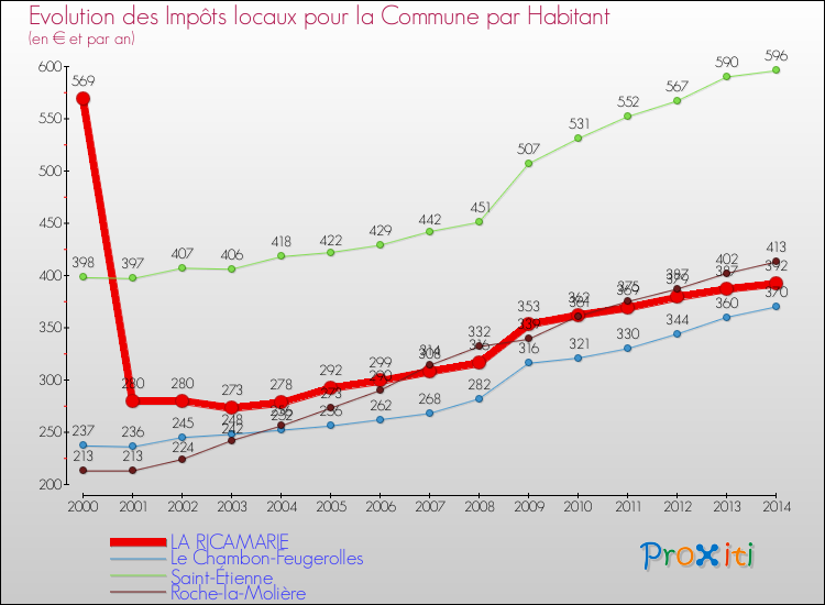 Evolution et montant des impôts locaux par Habitant pour LA RICAMARIE et les communes proches de 2000 à 2014 Comparaison des impôts locaux par habitant pour LA RICAMARIE et les communes voisines de 2000 à 2014