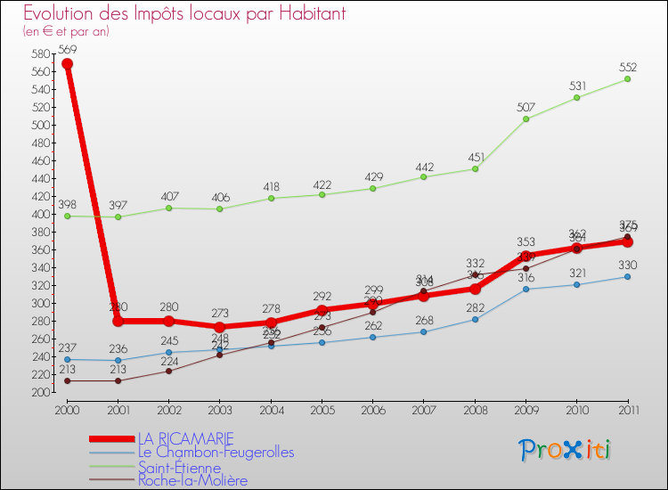 Evolution et montant des impôts locaux par Habitant pour LA RICAMARIE et les communes proches Comparaison des impôts locaux par habitant pour LA RICAMARIE et les communes voisines