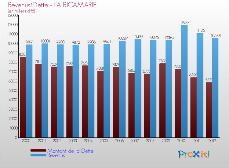 Evolution comparée de la dette et des revenus pour la commune de LA RICAMARIE de 2000 à 2012 Comparaison de la dette et des revenus pour LA RICAMARIE de 2000 à 2012