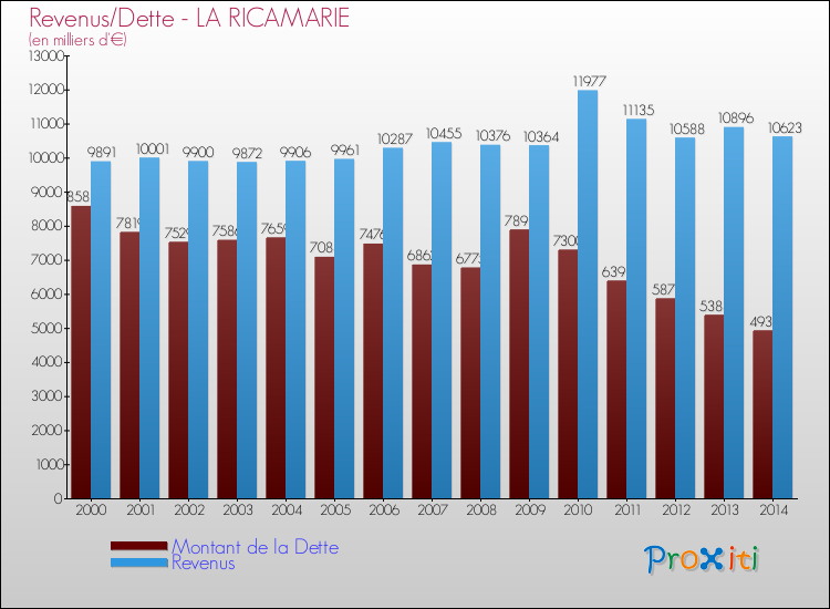 Evolution comparée de la dette et des revenus pour la commune de LA RICAMARIE de 2000 à 2014 Comparaison de la dette et des revenus pour LA RICAMARIE de 2000 à 2014