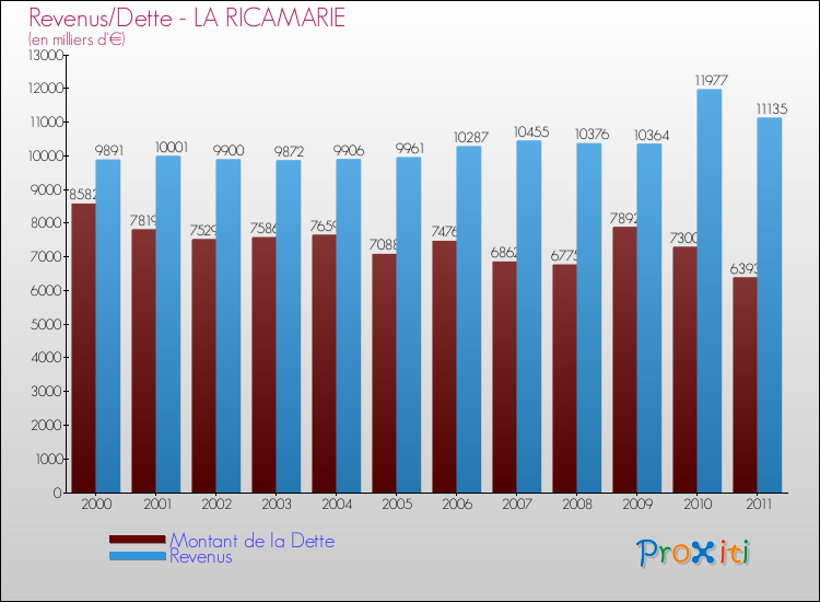 Evolution comparée de la dette et des revenus pour la commune de LA RICAMARIE de 2000 à 2011 Comparaison de la dette et des revenus pour LA RICAMARIE de 2000 à 2011