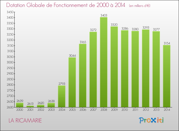 Evolution du montant de la Dotation Globale de Fonctionnement pour la commune de LA RICAMARIE de 2000 à 2014 Evolution du montant de la Dotation Globale de Fonctionnement pour LA RICAMARIE de 2000 à 2014