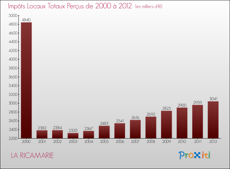Evolution des Impôts Locaux pour la commune de LA RICAMARIE de 2000 à 2012 Evolution des Impôts Locaux pour LA RICAMARIE de 2000 à 2012