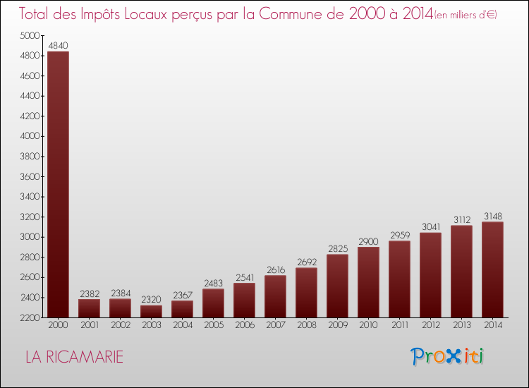 Evolution des Impôts Locaux pour la commune de LA RICAMARIE de 2000 à 2014 Evolution des Impôts Locaux pour LA RICAMARIE de 2000 à 2014