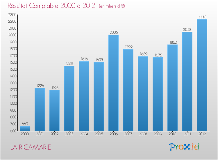 Evolution du résultat comptable pour la commune de LA RICAMARIE de 2000 à 2012 Evolution du résultat comptable pour LA RICAMARIE de 2000 à 2012
