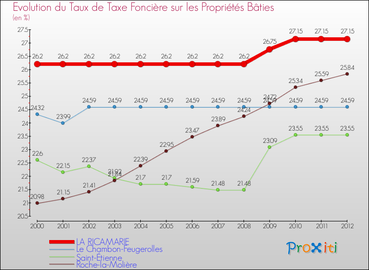 Evolution du taux de la taxe foncière sur le bati pour LA RICAMARIE et les communes proches de 2000 à 2012 Comparaison des taux de taxe foncière sur le bati pour LA RICAMARIE et les communes voisines de 2000 à 2012