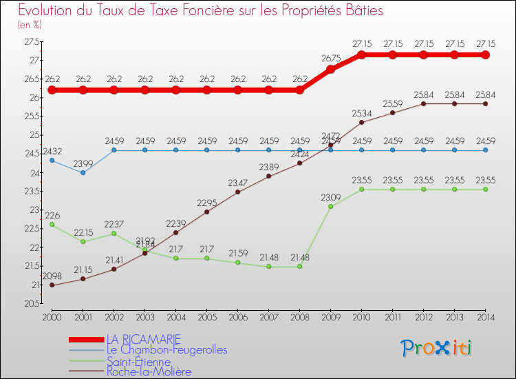Evolution du taux de la taxe foncière sur le bati pour LA RICAMARIE et les communes proches de 2000 à 2014 Comparaison des taux de taxe foncière sur le bati pour LA RICAMARIE et les communes voisines de 2000 à 2014