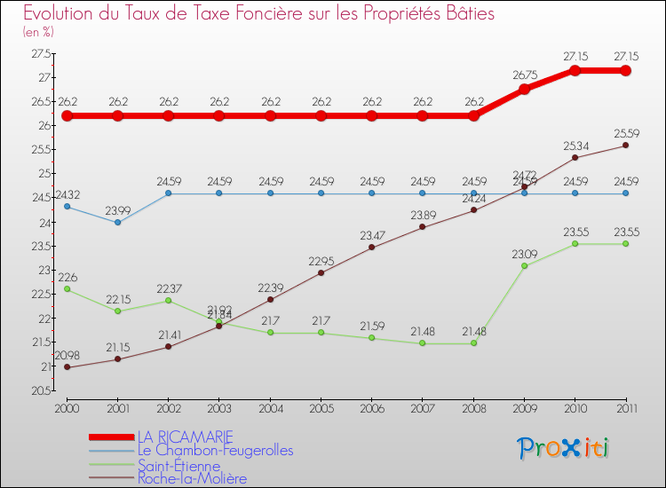 Evolution du taux de la taxe foncière sur le bati pour LA RICAMARIE et les communes proches Comparaison des taux de taxe foncière sur le bati pour LA RICAMARIE et les communes voisines