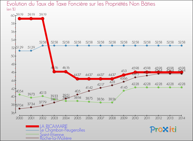 Evolution du taux de la taxe foncière sur les immeubles et terrains non batis pour LA RICAMARIE et les communes proches de 2000 à 2014 Comparaison des taux de la taxe foncière sur les immeubles et terrains non batis pour LA RICAMARIE et les communes voisines de 2000 à 2014