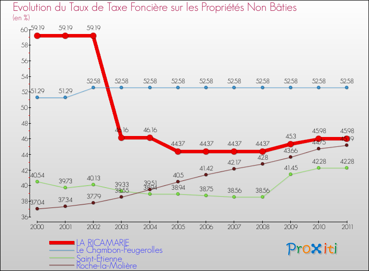 Evolution du taux de la taxe foncière sur les immeubles et terrains non batis pour LA RICAMARIE et les communes proches Comparaison des taux de la taxe foncière sur les immeubles et terrains non batis pour LA RICAMARIE et les communes voisines