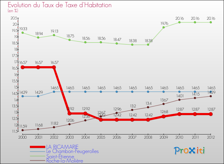 Evolution du taux de la taxe d'habitation pour LA RICAMARIE et les communes proches Comparaison des taux de la taxe d'habitation pour LA RICAMARIE et les communes voisines