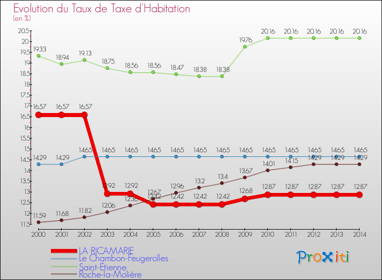 Evolution du taux de la taxe d'habitation pour LA RICAMARIE et les communes proches de 2000 à 2014 Comparaison des taux de la taxe d'habitation pour LA RICAMARIE et les communes voisines de 2000 à 2014