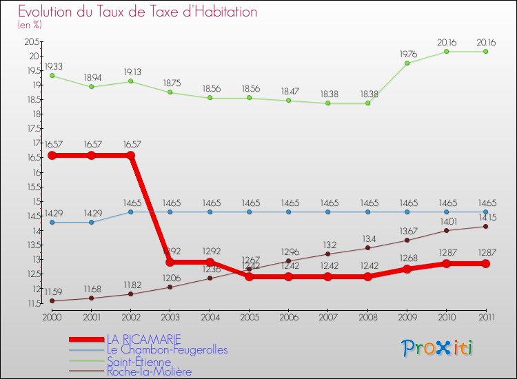 Evolution du taux de la taxe d'habitation pour LA RICAMARIE et les communes proches Comparaison des taux de la taxe d'habitation pour LA RICAMARIE et les communes voisines