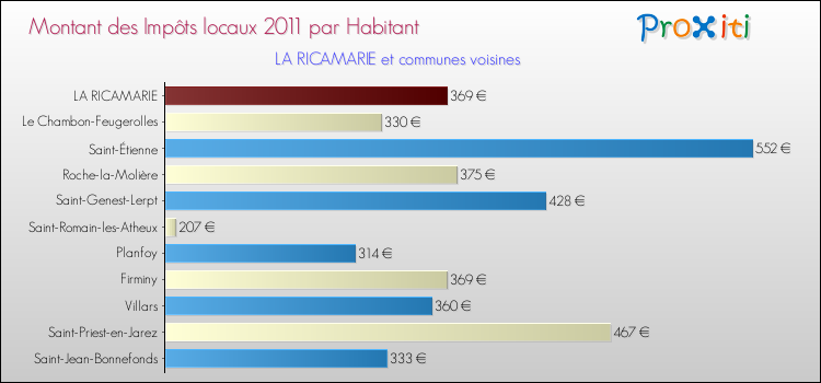 Montant des impôts locaux par Habitant pour LA RICAMARIE et les communes proches Comparaison des impôts locaux par habitant pour LA RICAMARIE et les communes voisines