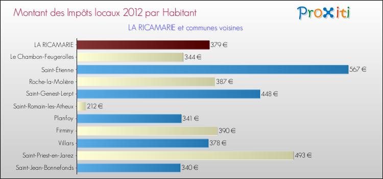 Montant des impôts locaux par Habitant pour LA RICAMARIE et les communes proches Comparaison des impôts locaux par habitant pour LA RICAMARIE et les communes voisines