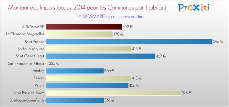 Montant des impôts locaux par Habitant pour LA RICAMARIE et les communes proches en 2014 Comparaison des impôts locaux par habitant pour LA RICAMARIE et les communes voisines en 2014