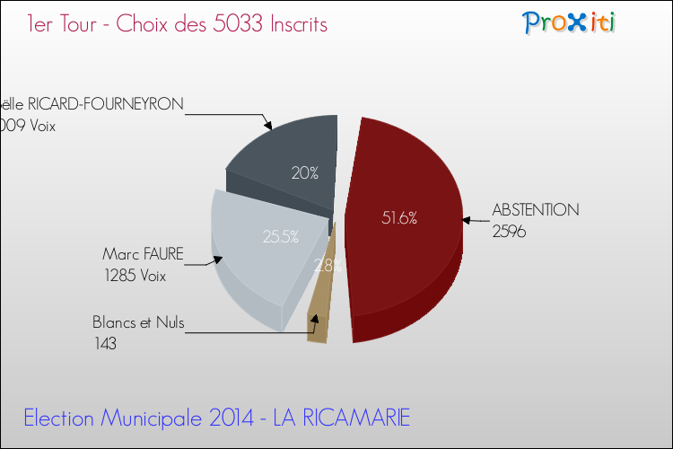 Résultats par rapport aux inscrits au 1er Tour des Elections Municipales 2014 de la commune de LA RICAMARIE Elections Municipales 2014 - Résultats par rapport aux inscrits au 1er Tour pour la commune de LA RICAMARIE