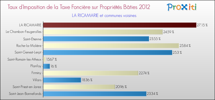 Taux d'imposition de la taxe foncière sur le bati 2012 pour LA RICAMARIE et les communes proches Comparaison des taux d'imposition de la taxe foncière sur le bati 2012 pour LA RICAMARIE et les communes voisines