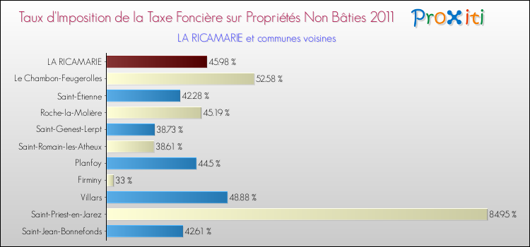Taux d'imposition de la taxe foncière sur les immeubles et terrains non batis 2011 pour LA RICAMARIE et les communes proches Comparaison des taux d'imposition de la taxe foncière sur les immeubles et terrains non batis 2011 pour LA RICAMARIE et les communes voisines