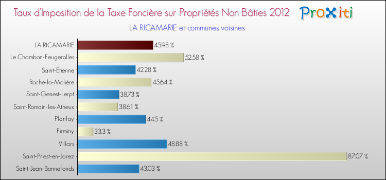 Taux d'imposition de la taxe foncière sur les immeubles et terrains non batis 2012 pour LA RICAMARIE et les communes proches Comparaison des taux d'imposition de la taxe foncière sur les immeubles et terrains non batis 2012 pour LA RICAMARIE et les communes voisines