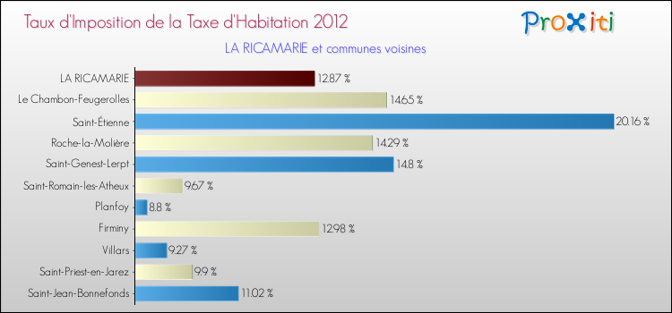 Taux d'imposition de la taxe d'habitation 2012 pour LA RICAMARIE et les communes proches Comparaison des taux d'imposition de la taxe d'habitation 2012 pour LA RICAMARIE et les communes voisines