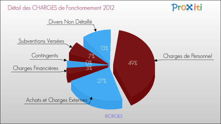 Décomposition des Charges de Fonctionnement 2012 de la commune de RIORGES Charges de Fonctionnement 2012 pour la commune de RIORGES