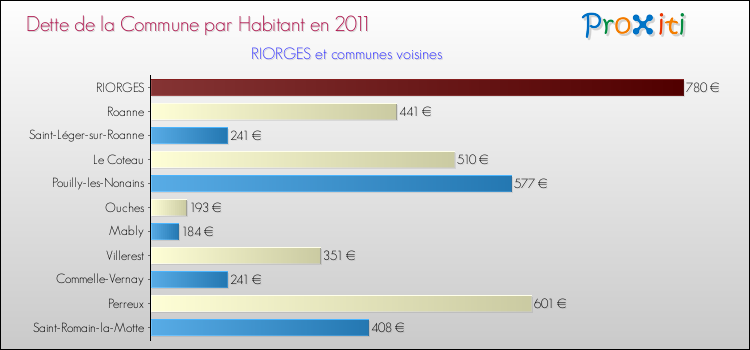 Dette par habitant de la commune en 2011 pour RIORGES et les communes proches Comparaison de la dette par habitant de la commune en 2011 pour RIORGES et les communes voisines