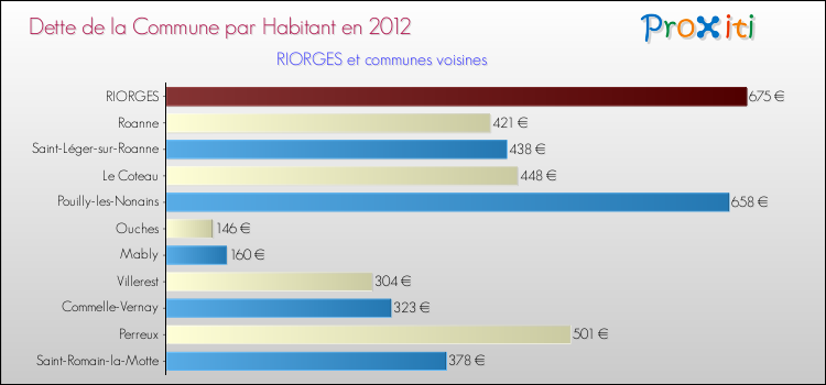 Dette par habitant de la commune en 2012 pour RIORGES et les communes proches Comparaison de la dette par habitant de la commune en 2012 pour RIORGES et les communes voisines