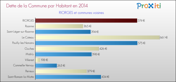 Dette par habitant de la commune en 2014 pour RIORGES et les communes proches Comparaison de la dette par habitant de la commune en 2014 pour RIORGES et les communes voisines