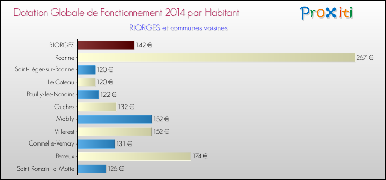 Montant des dotations globales de fonctionnement DGF par Habitant pour RIORGES et les communes proches en 2014. Comparaison des des dotations globales de fonctionnement DGF par habitant pour RIORGES et les communes voisines en 2014.