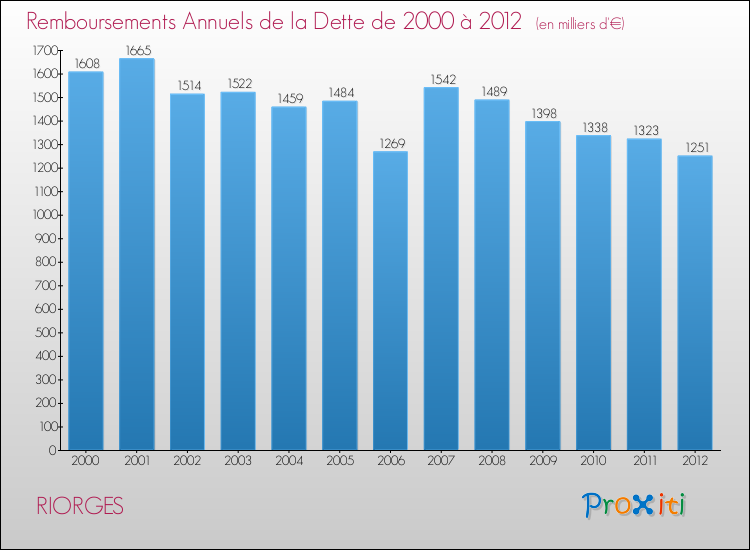 Evolution de l'annuité de la dette pour la commune de RIORGES de 2000 à 2012 Annuités de la dette pour RIORGES de 2000 à 2012