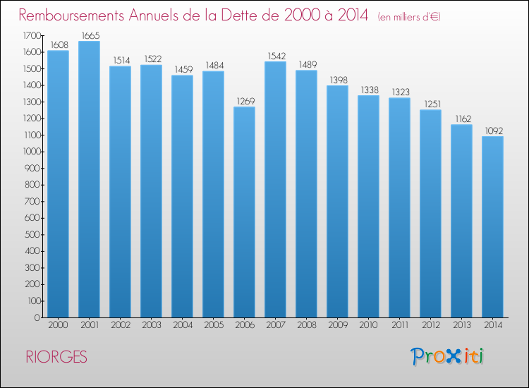 Evolution de l'annuité de la dette pour la commune de RIORGES de 2000 à 2014 Annuités de la dette pour RIORGES de 2000 à 2014