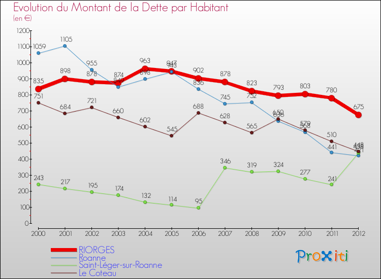 Evolution de la dette par habitant pour la commune de RIORGES et les communes proches de 2000 à 2012 Comparaison de la dette par habitant pour RIORGES et les communes voisines de 2000 à 2012